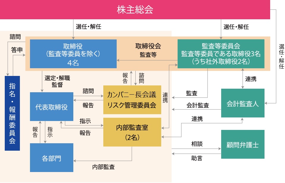 CG体制模式図